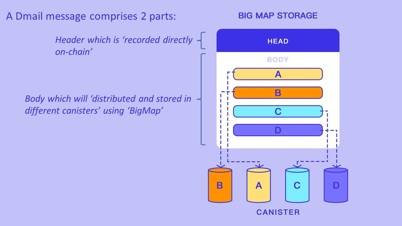 Dmail---how-it-works-2