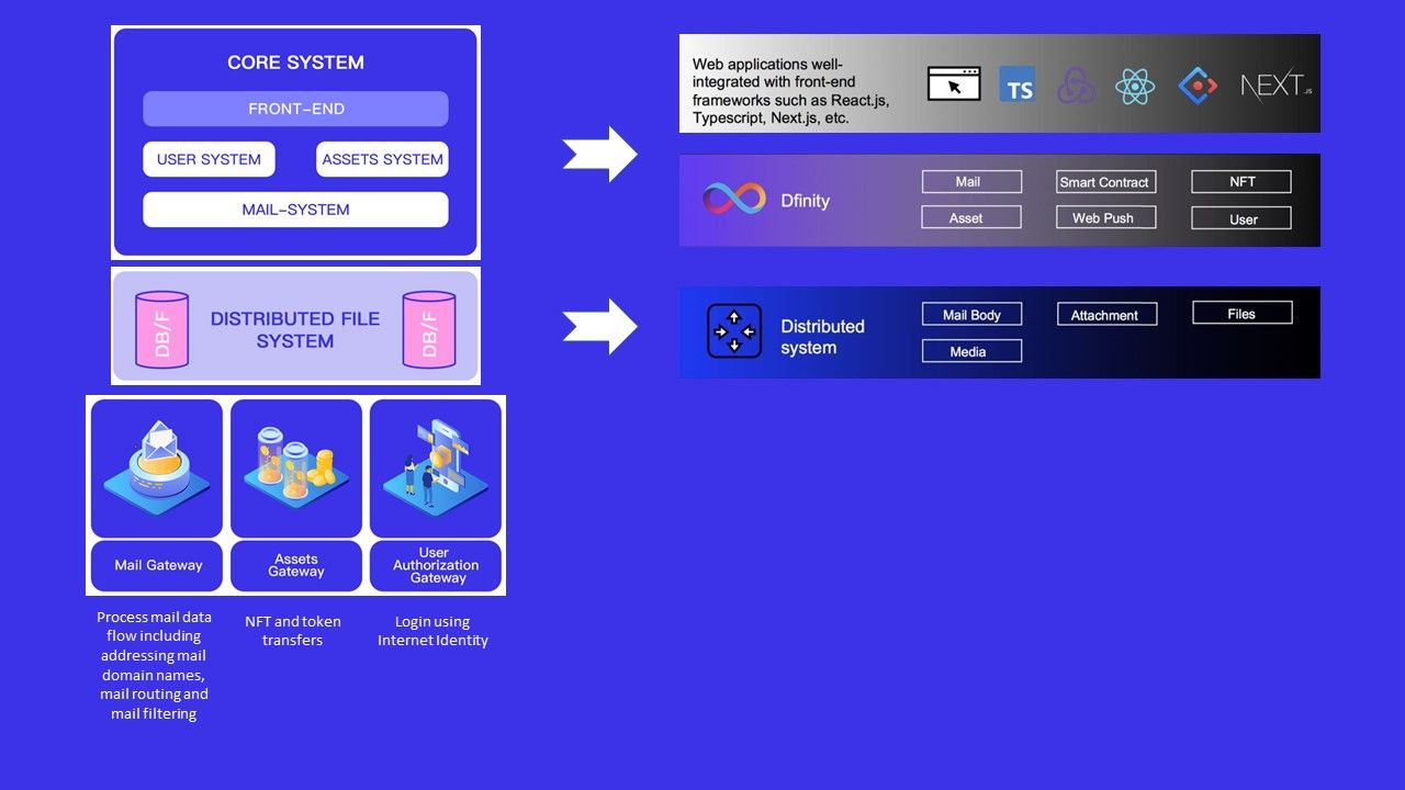 Dmail---Overview